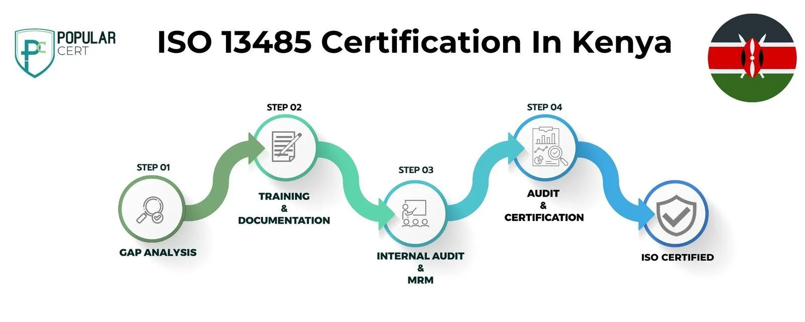 ISO 13485 Certification In Kenya