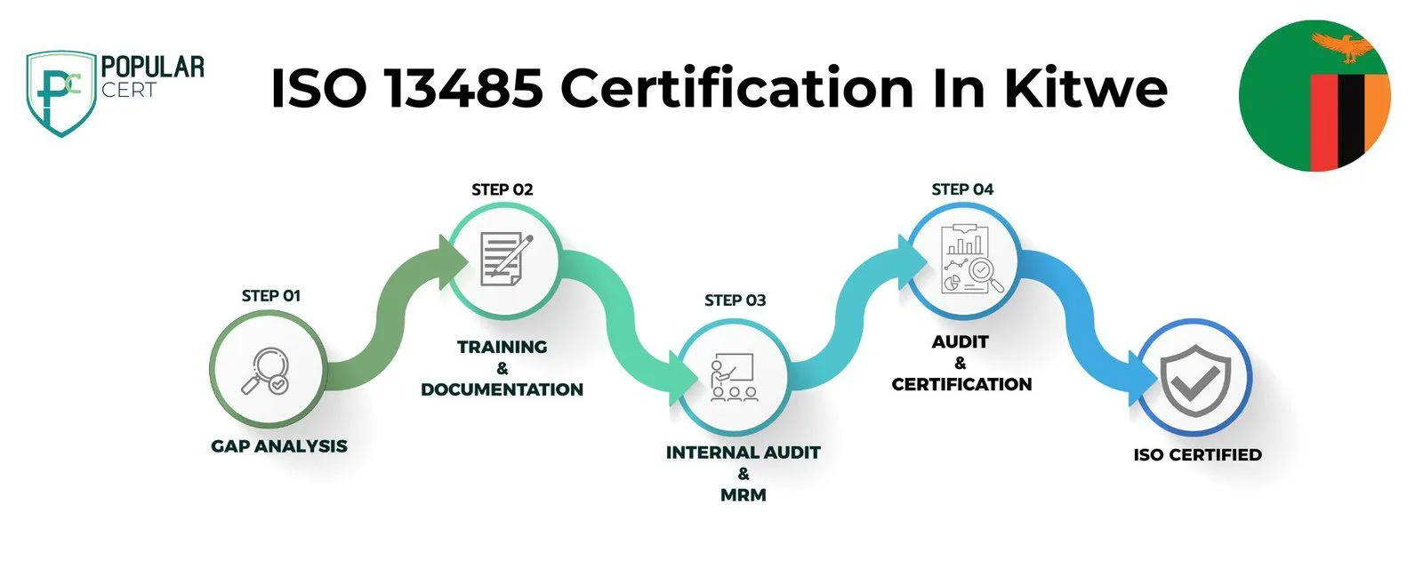 ISO 13485 Certification In Kitwe