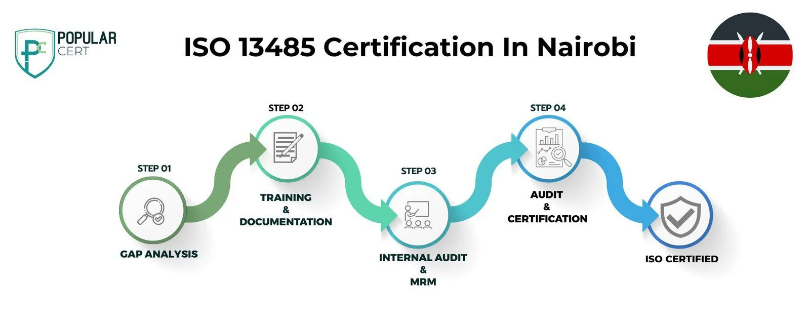 ISO 13485 Certification In Nairobi