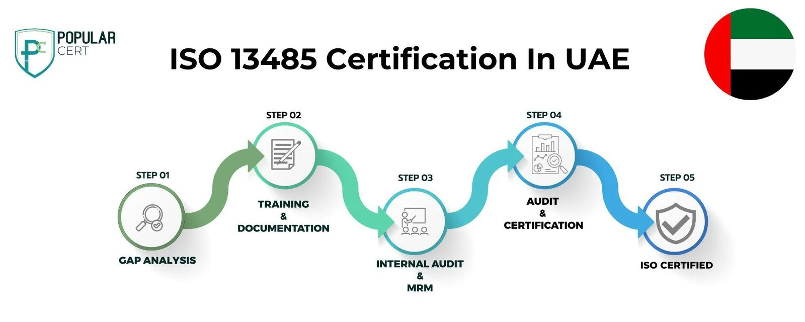 ISO 13485 Certification In UAE