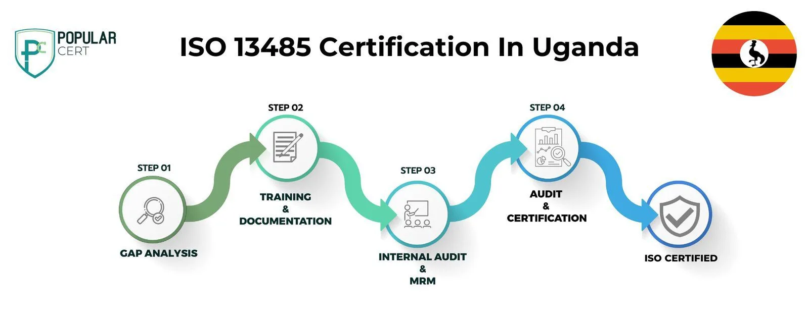 ISO 13485 Certification In Uganda