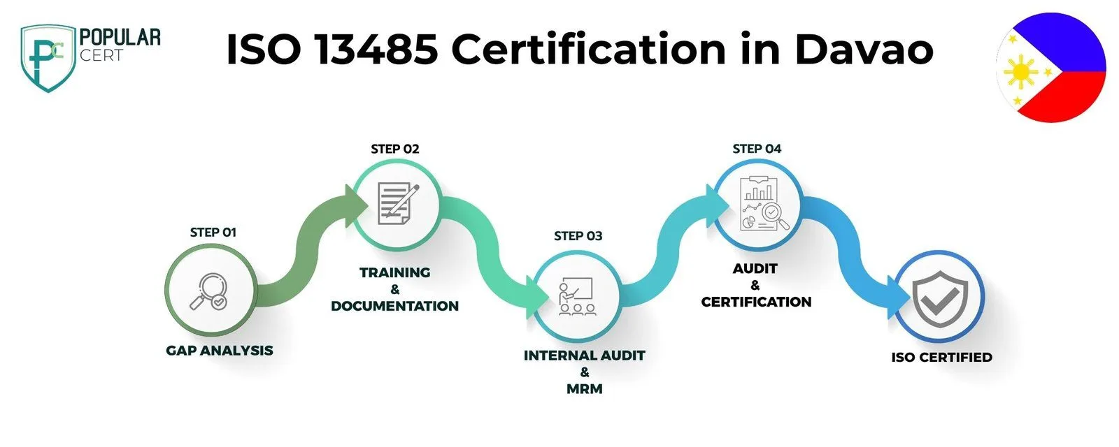 ISO 13485 Certification in Davao