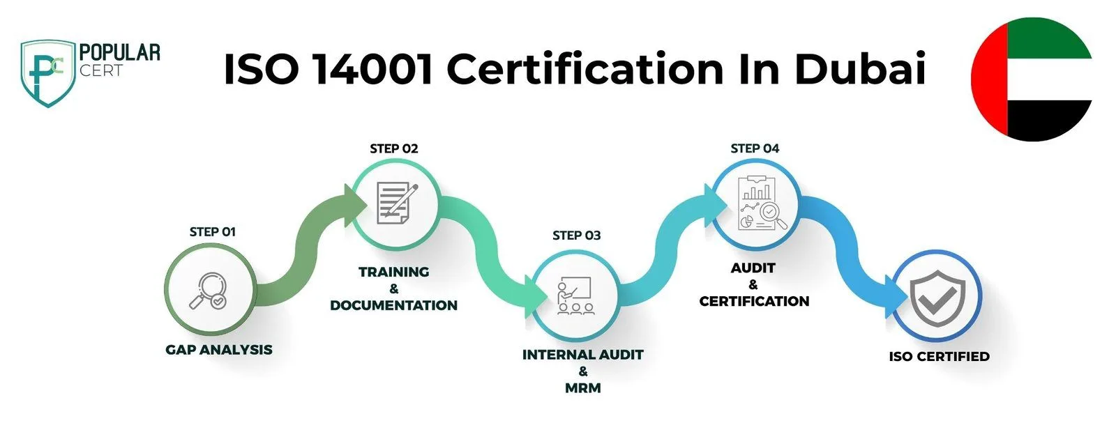 iso 14001 certification in dubai