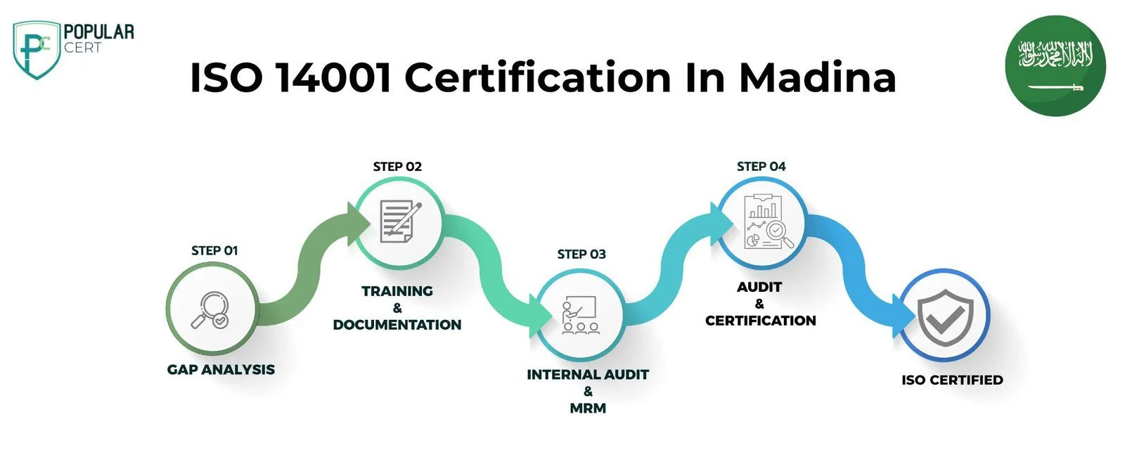ISO 14001 Certification In Madina