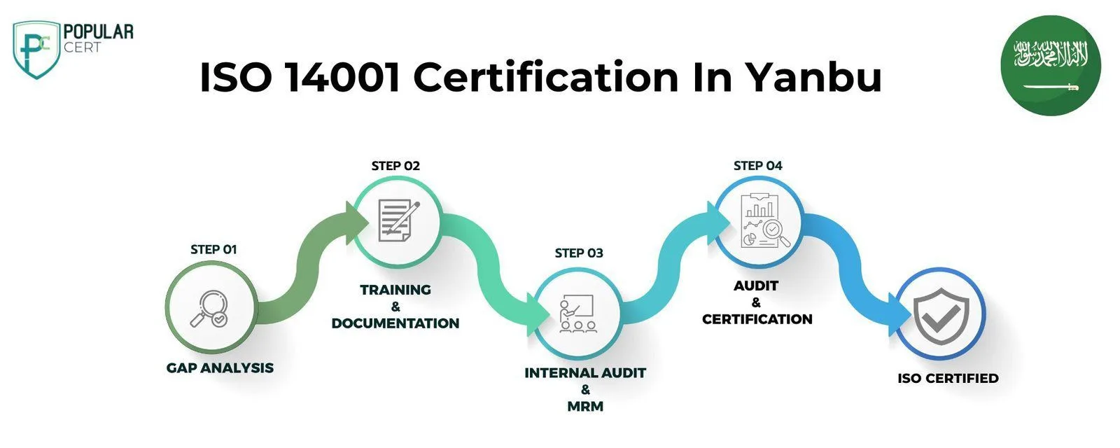 ISO 14001 Certification In Yanbu