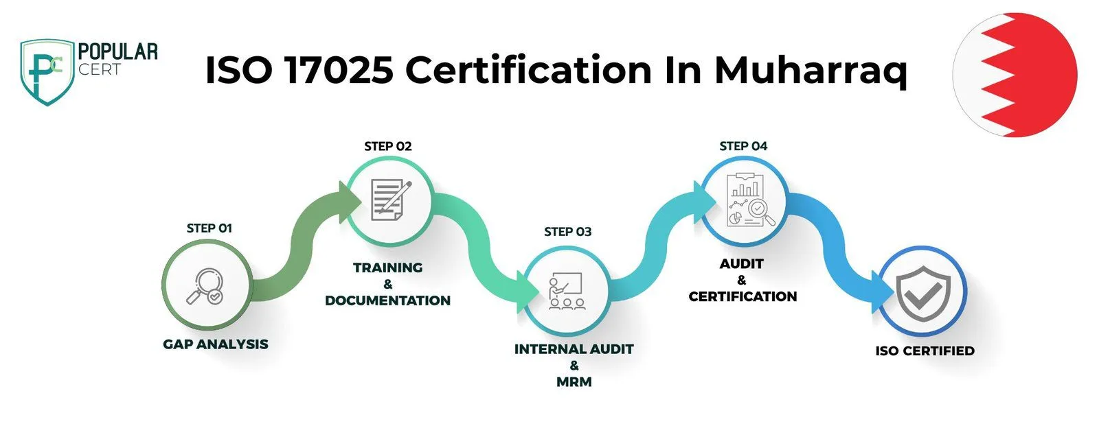 ISO 17025 certification in Muharraq