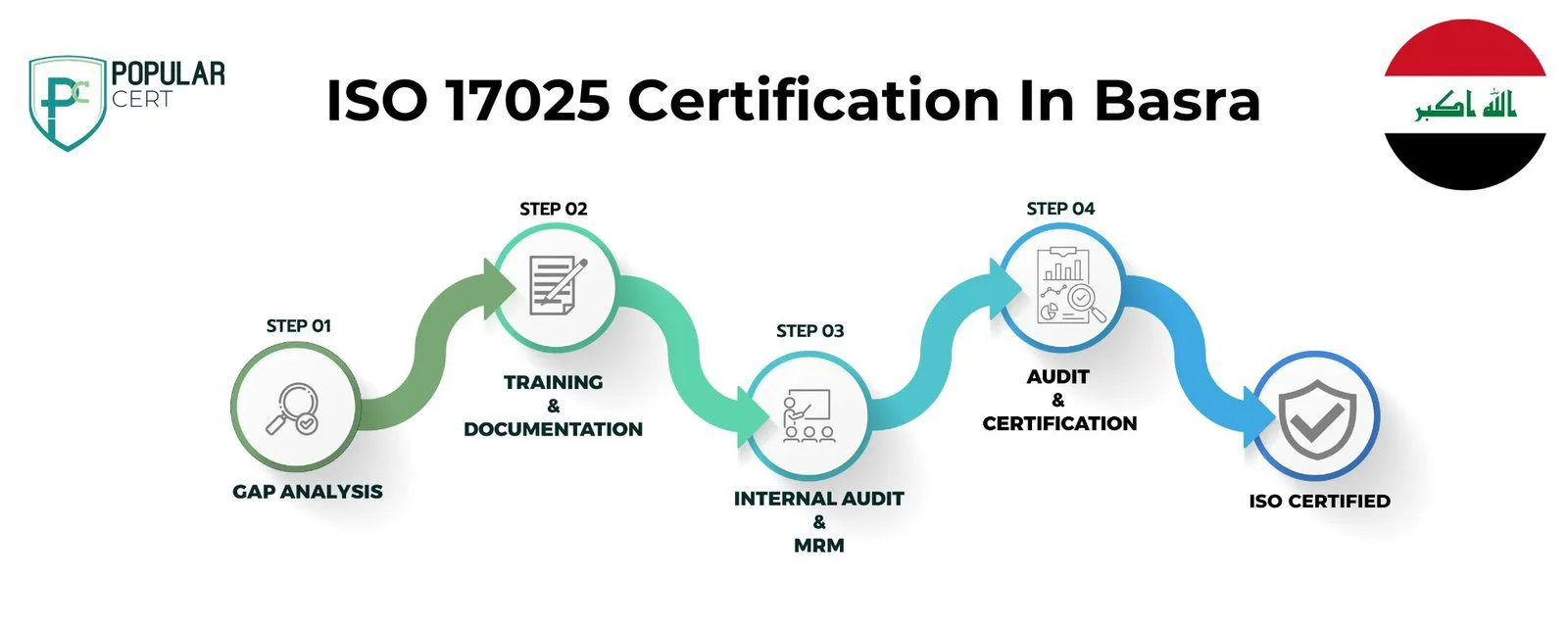 ISO 17025 Certification In Basra
