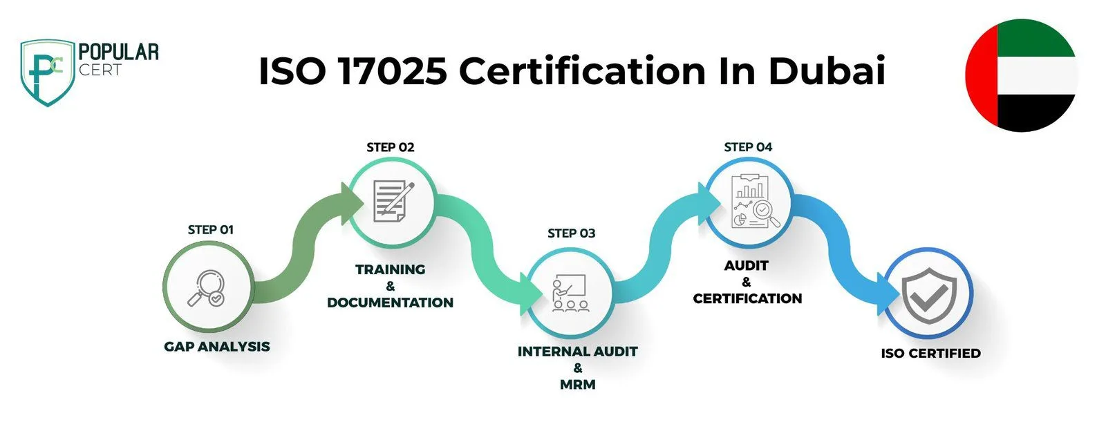 ISO 17025 Certification In Dubai
