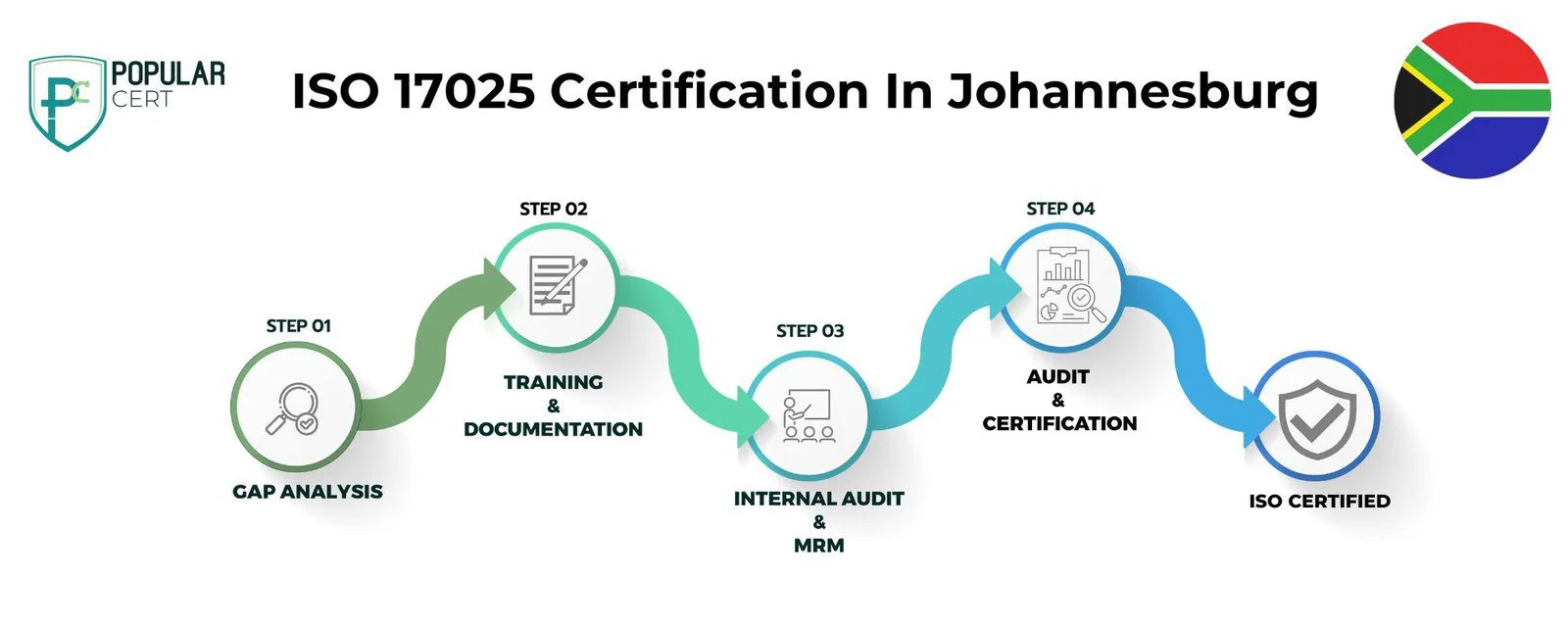 ISO 17025 Certification In Johannesburg