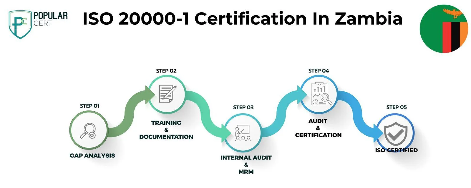 ISO 20000-1 Certification In Zambia