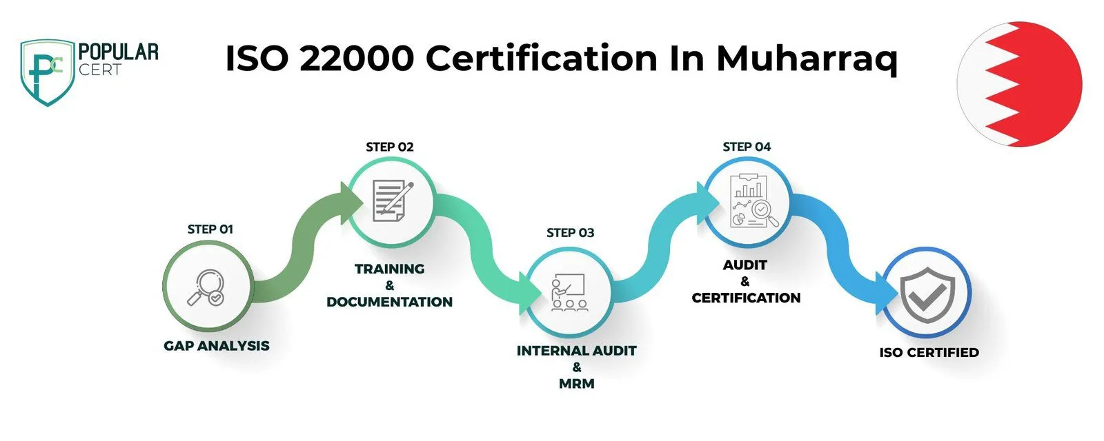 ISO 22000 Certification in Muharraq