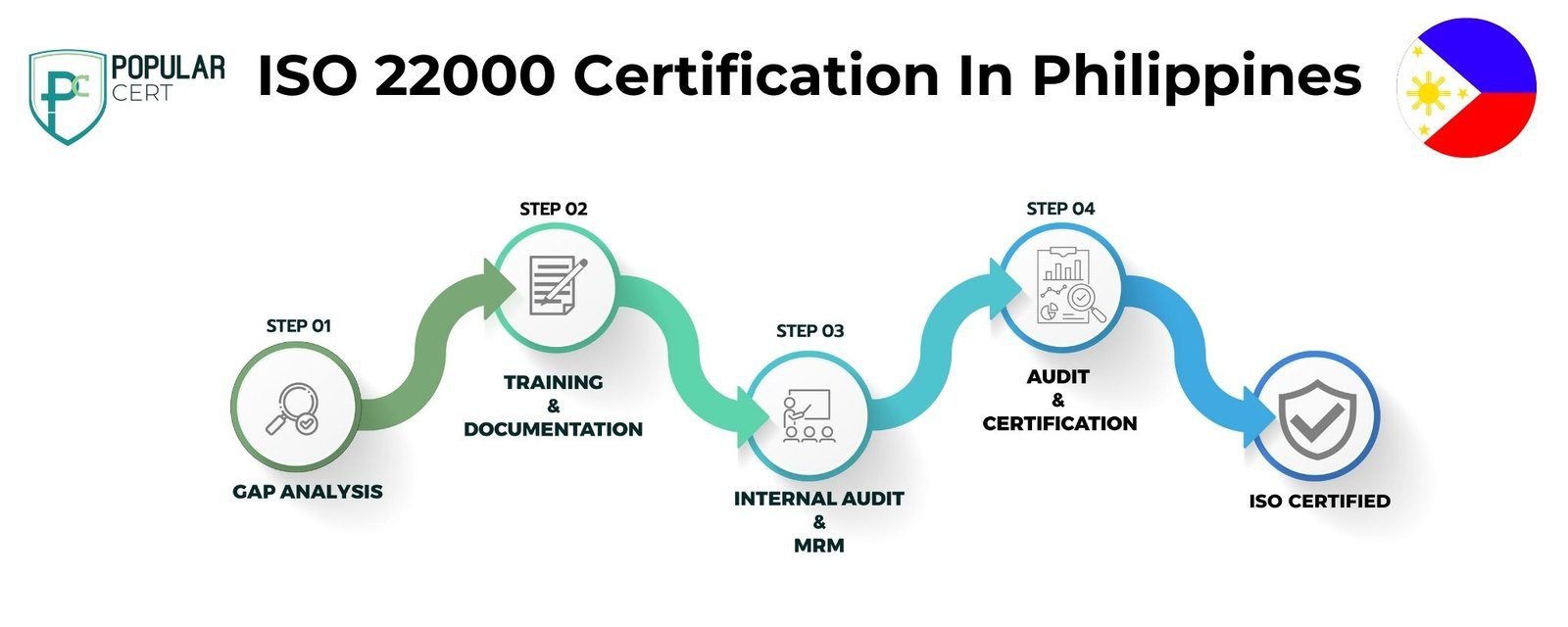 ISO 22000 Certification In Philippines