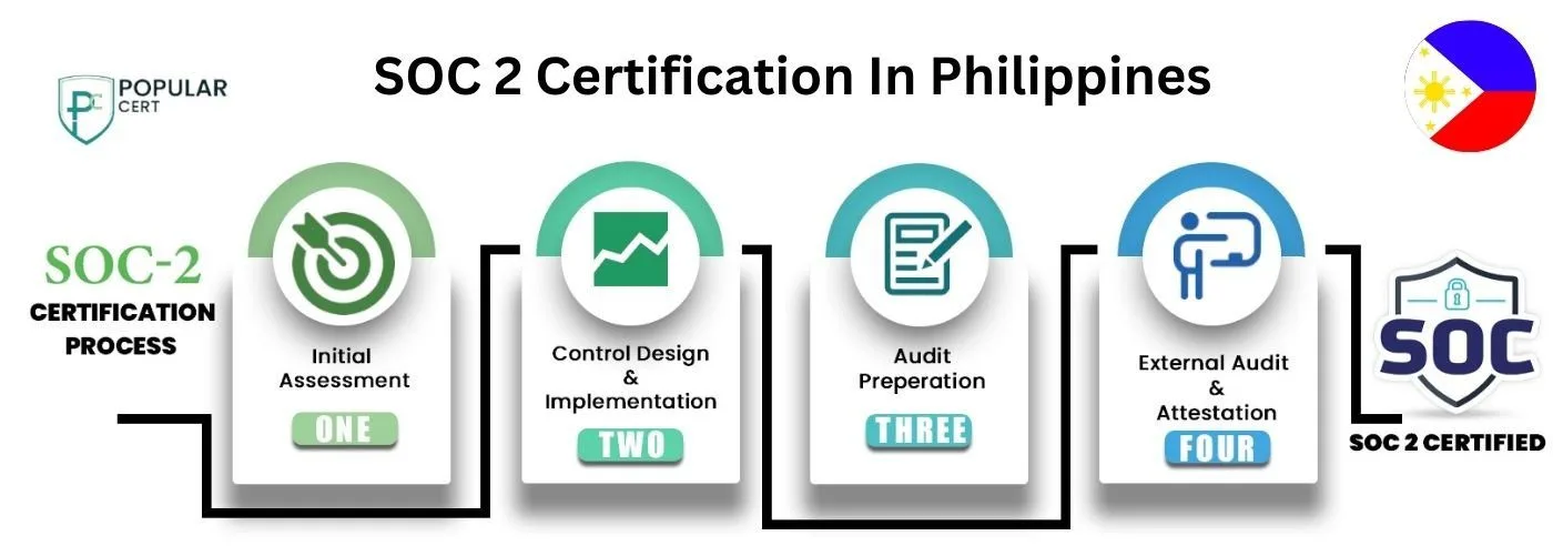 SOC 2 Certification In Philippines