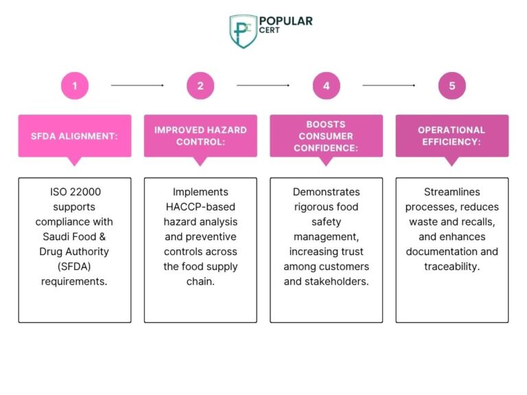 correction 82 how does iso 22000 strengthen food safety management and ensure sfda compliance in saudi arabia?