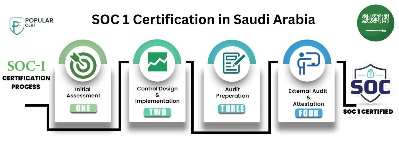 SOC 1-Certification-in-Saudi-Arabia