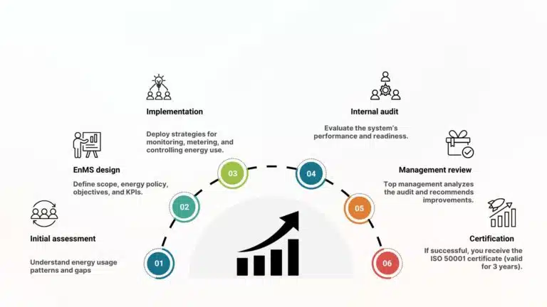 What Is the Process of Getting ISO 50001 Certified