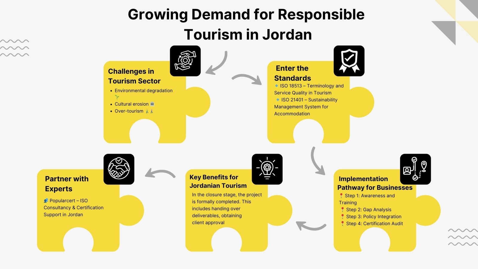 Growing Demand for responsible Tourism in Jordan