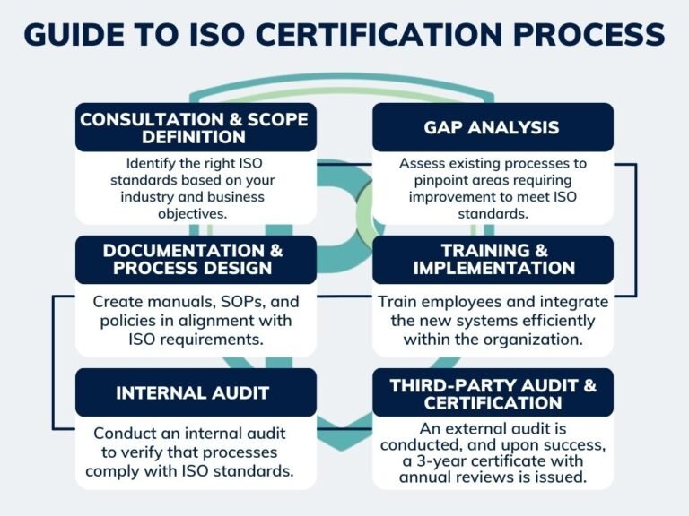 A Complete Step-by-Step Guide to ISO Certification Process