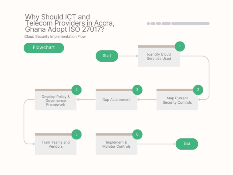 iso 27017 certification in accra, ghana – enhancing cloud security for ict and telecom providers