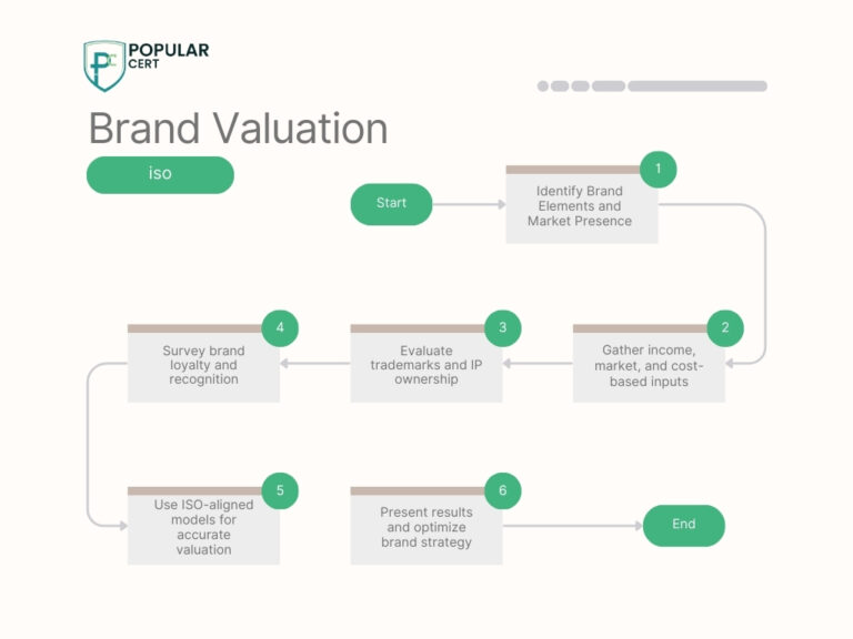 iso 10668 certification in bamenda – measuring brand value and enhancing financial performance