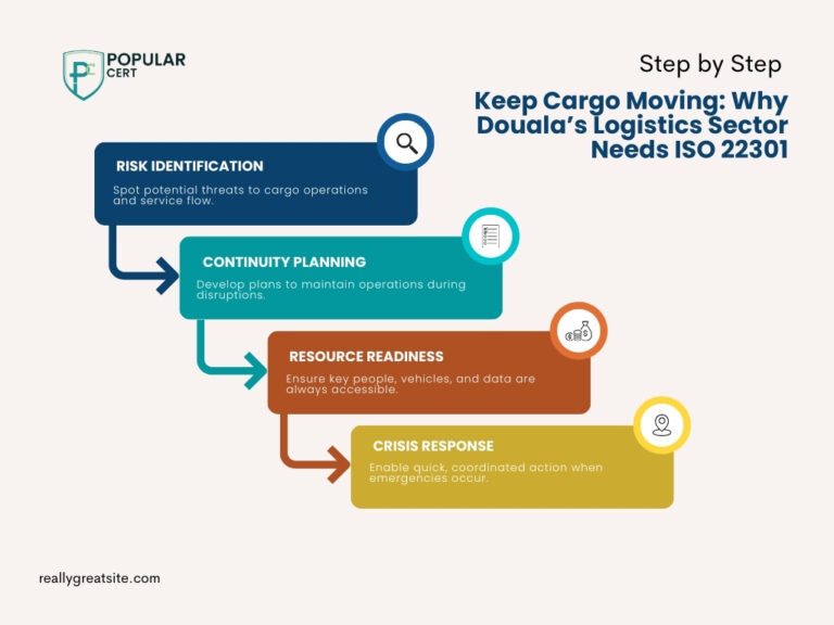 iso 22301 in douala – ensuring business continuity for the logistics and cargo industry