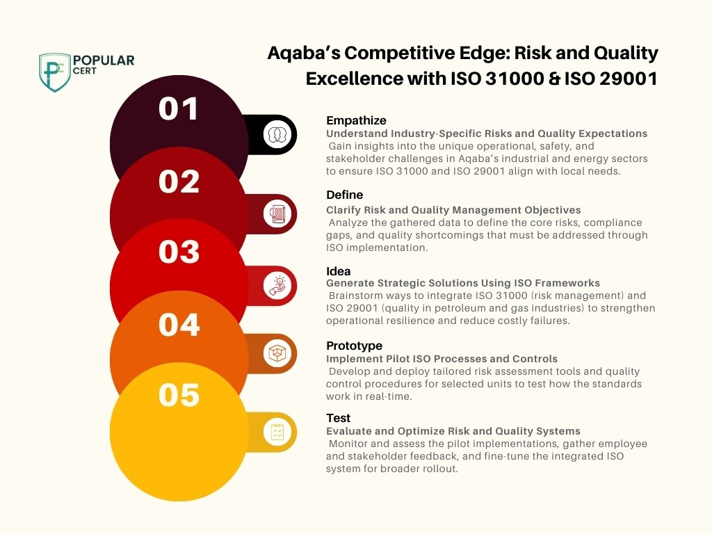 Beige and Orange Round Modern Process of Design Graph