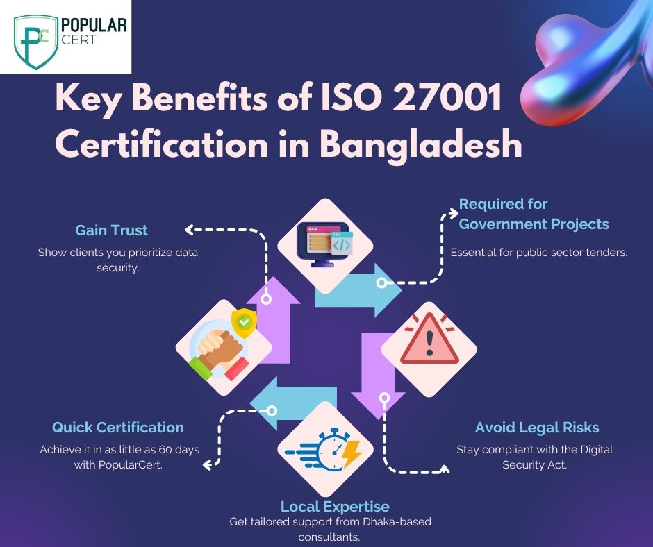 key benefits of iso 27001 certification in bangladesh