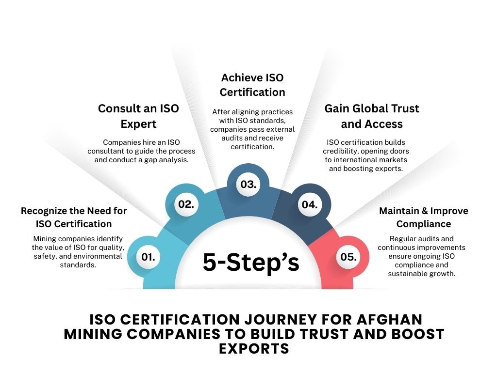 Boosting Trust and Exports: ISO Certification for Mining Companies in Afghanistan