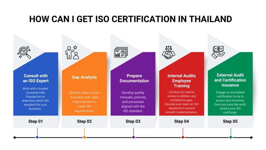 how-can-i-get-iso-certification-thailand