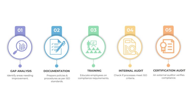 How to Get ISO Certified in Al Khor – A Simple Step-by-Step Process