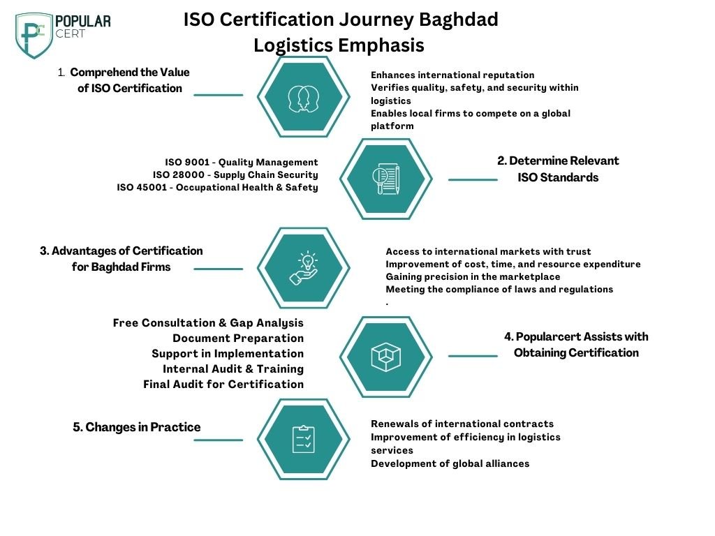 ISO Certification Journey Baghdad