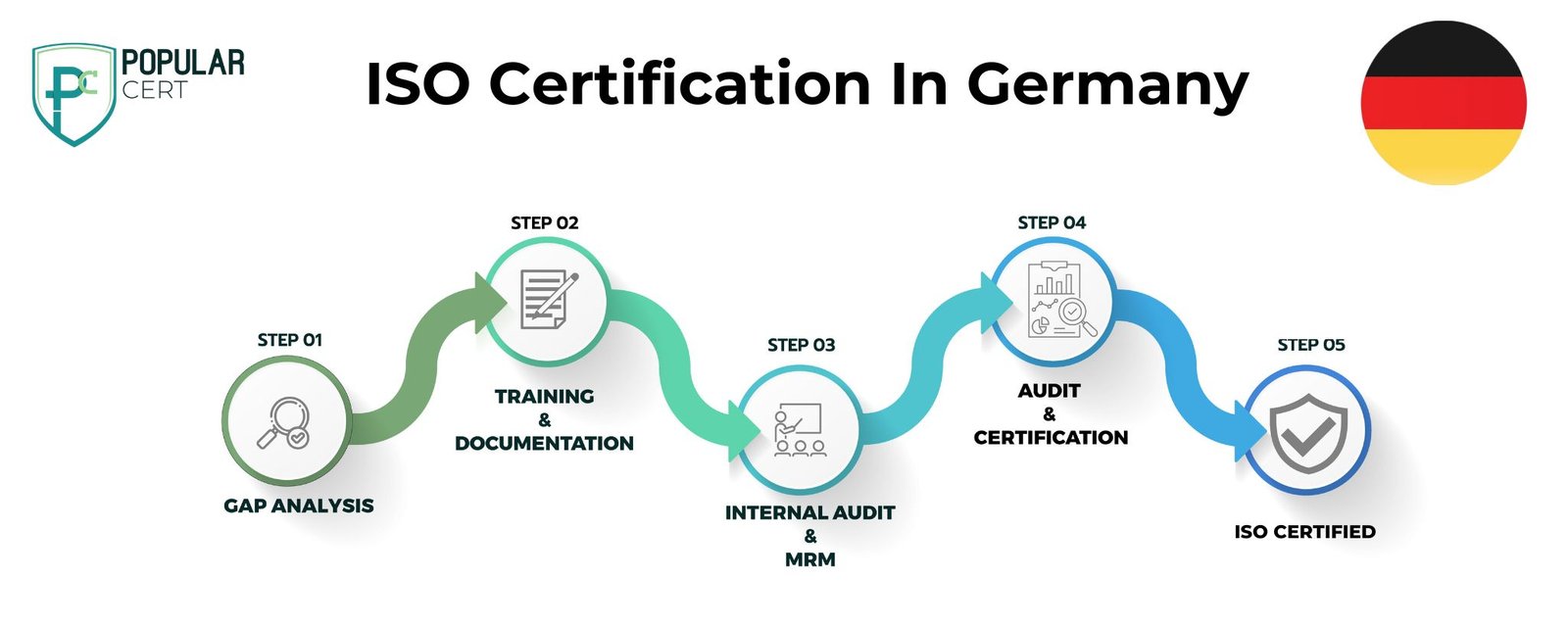 iso certification in germany