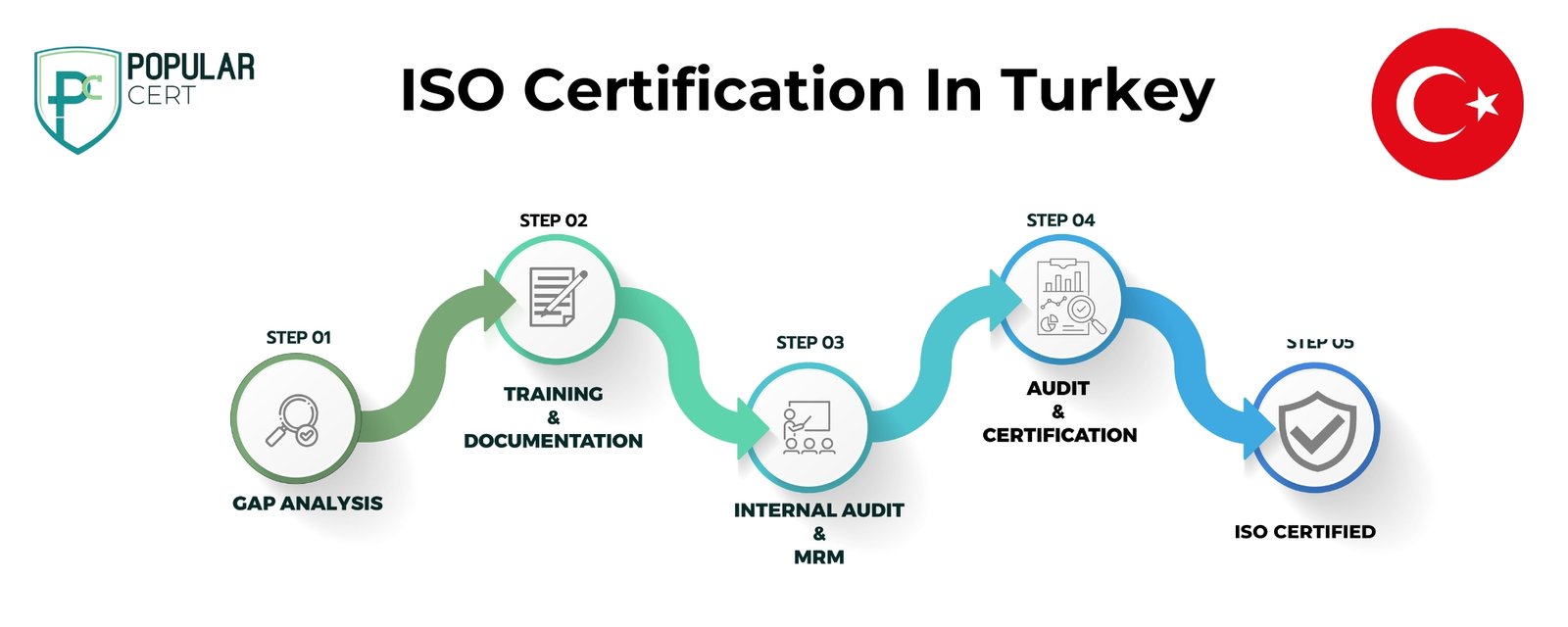 ISO Certification in Turkey – Achieving Compliance and Enhancing Business Performance