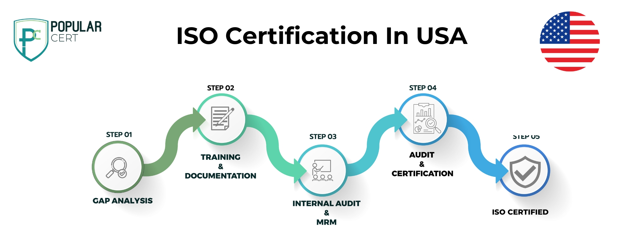 iso certification in usa