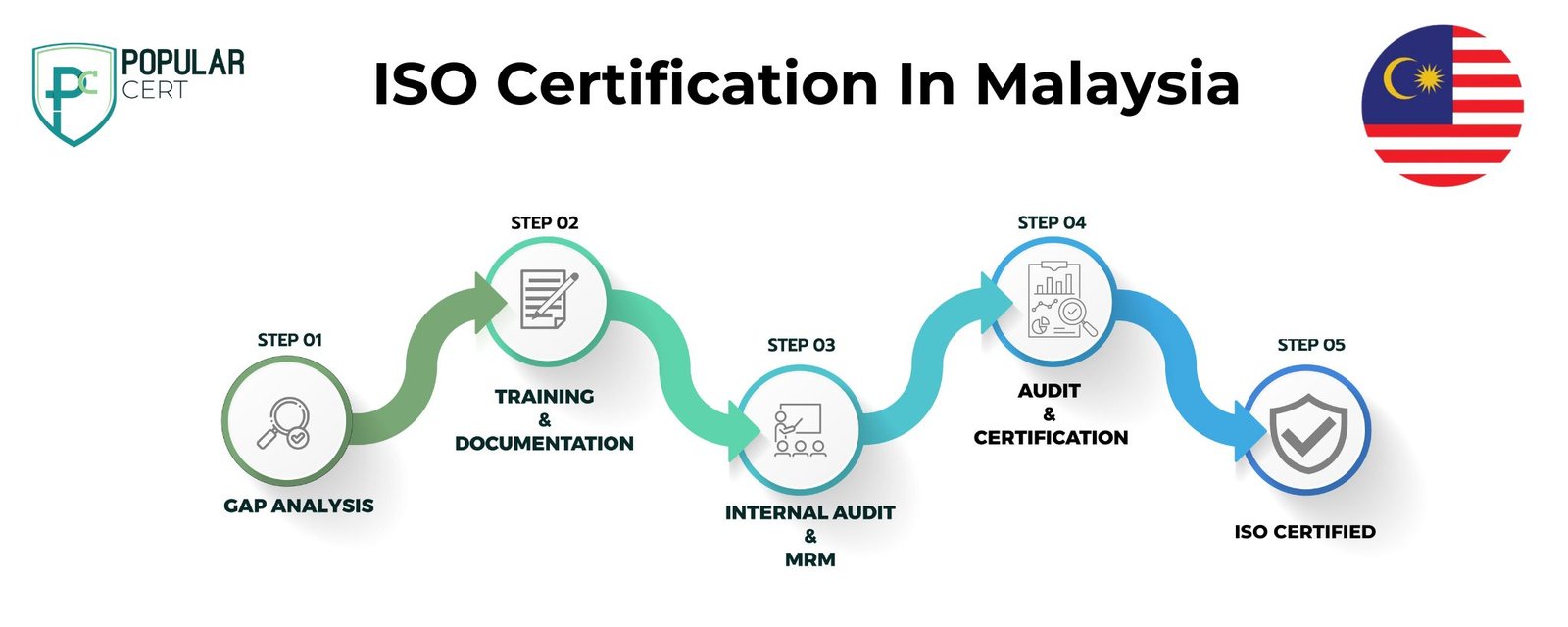 ISO Certification In Malaysia