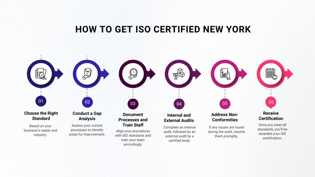 iso-certification-new-york