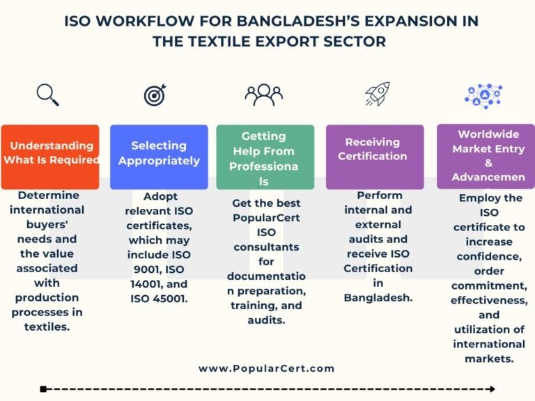 ISO certification In Bangladesh