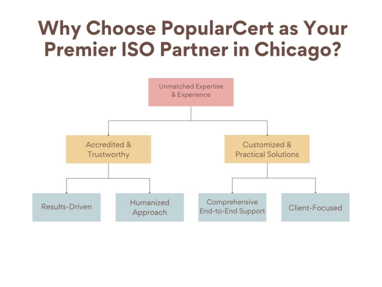 why-chosse-popularcert-as-your-premier-iso-partner-in-chicago