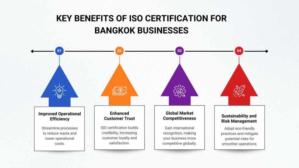 key-benefits-of-ios-certification-for-bangkok-businessses