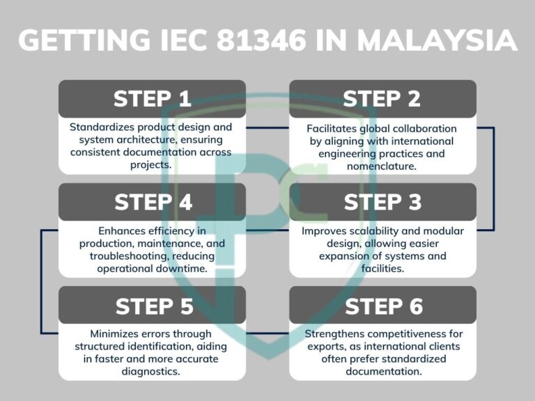 ISO Certification In Malaysia