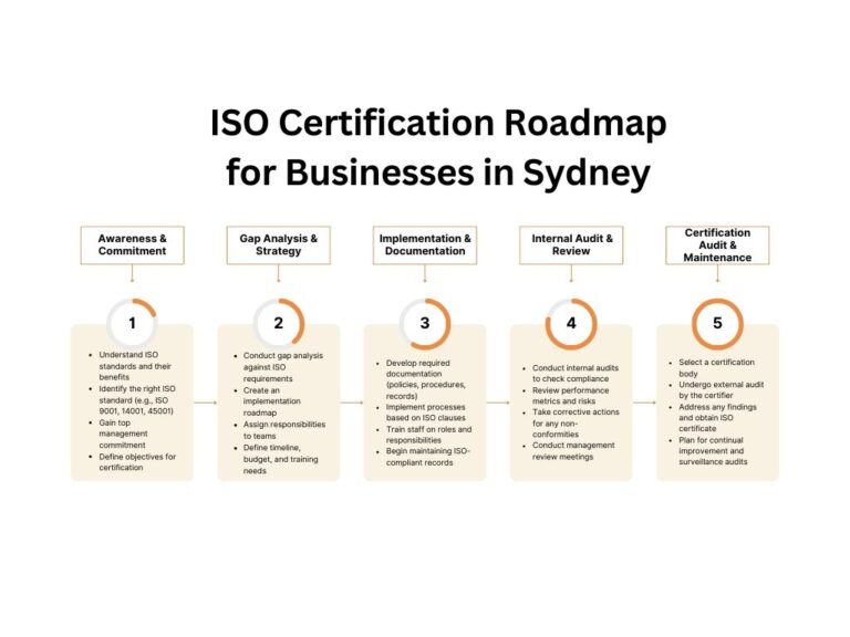 iso/iec 27032:2012 in sydney – enhancing cybersecurity frameworks with international standards
