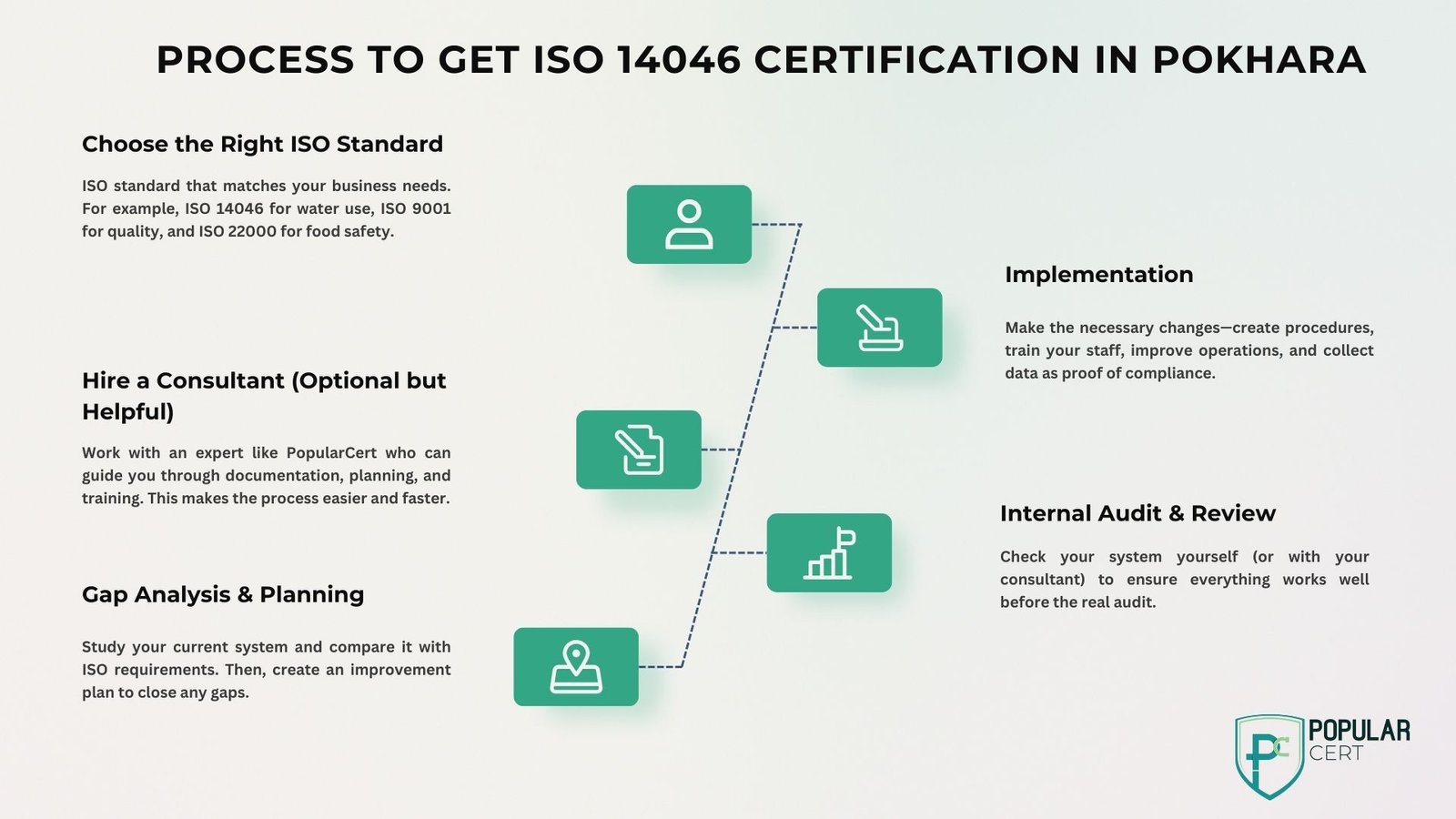 Process to Get ISO 14046 Certification In Pokhara