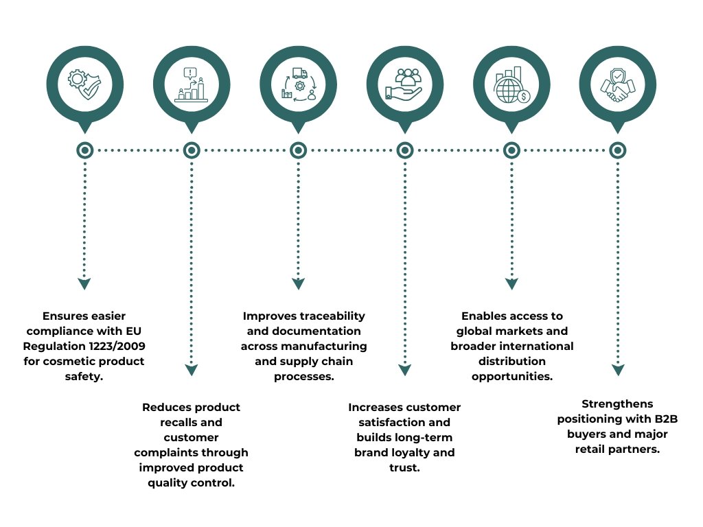 Real-World Benefits of ISO 22716 Certification