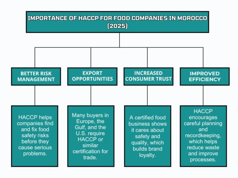 Importance-of-HACCP-for-Food-Companies-in-Morocco-(2025)