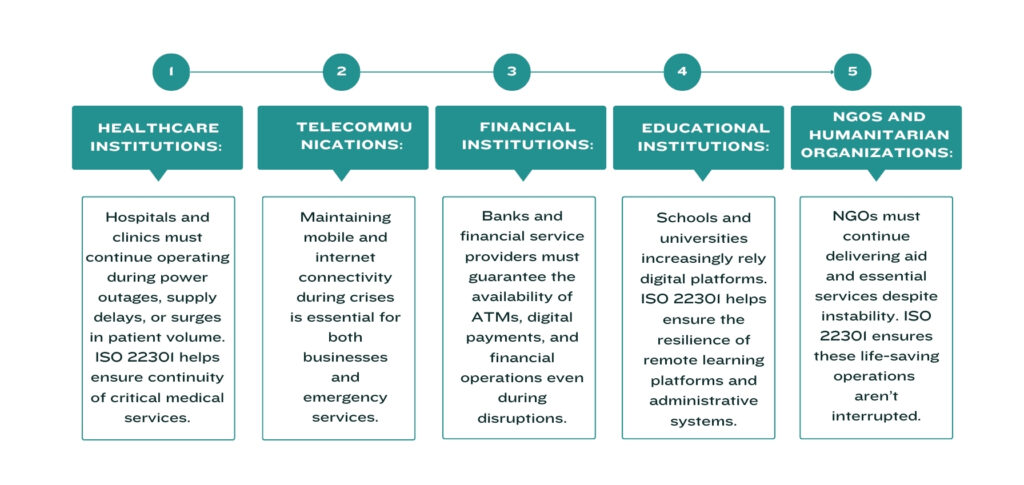 sectors in damascus that urgently need iso 22301 .2