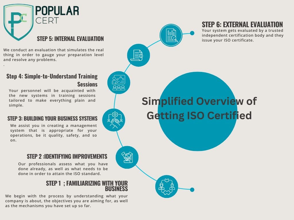 Simplified Overview of Getting ISO Certified