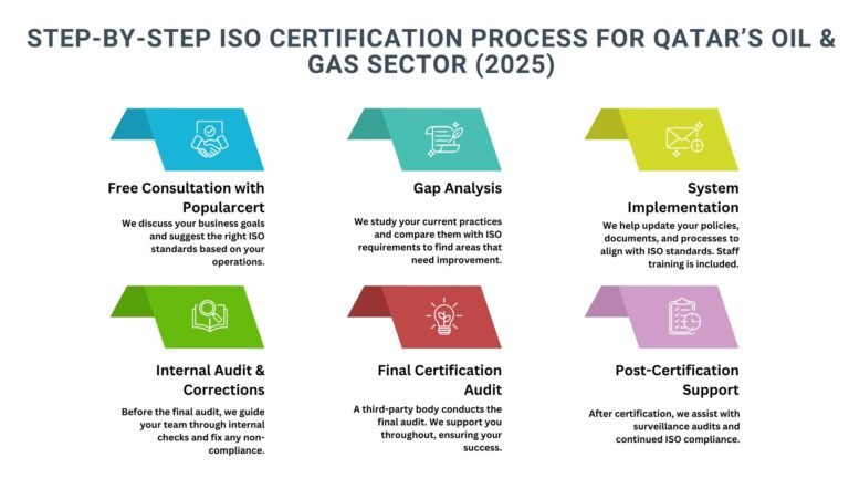 Step-by-Step ISO Certification Process for Qatar’s Oil & Gas Sector (2025)