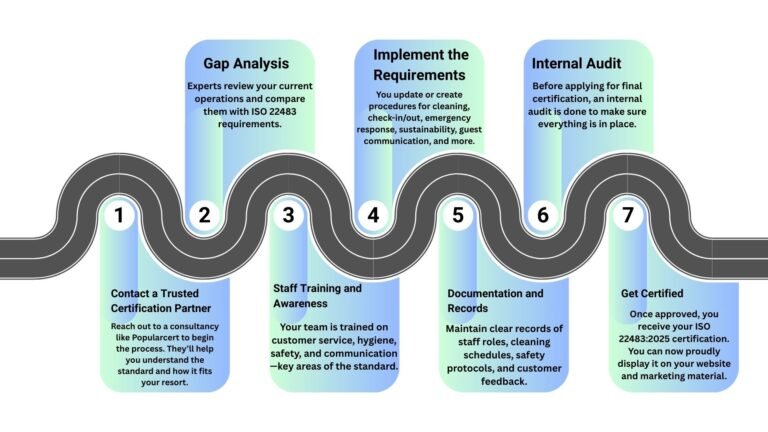 Steps to Get ISO 224832025 Certification