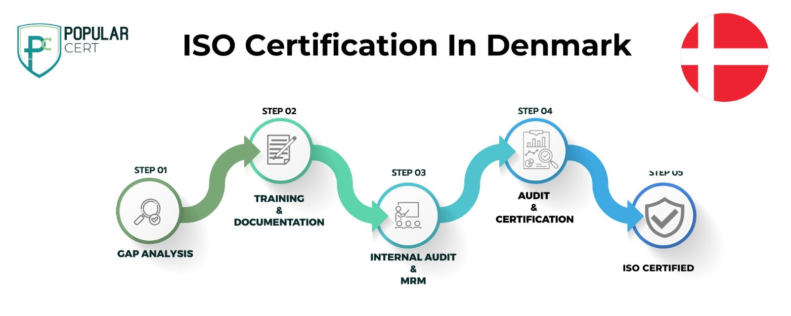 iso-certification-in-denmark