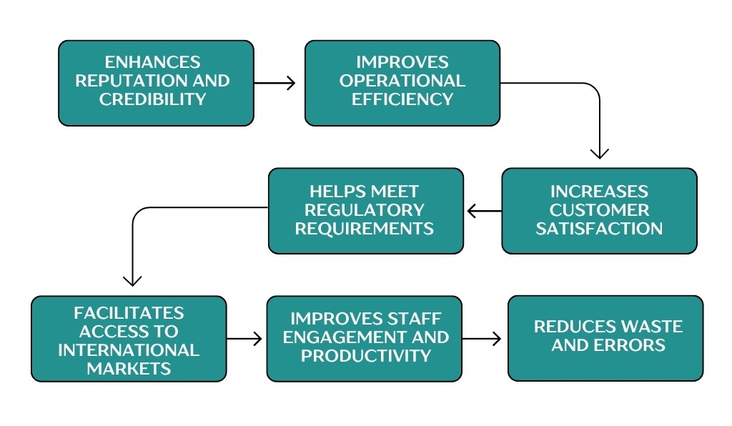 benefits of iso 9001 certification in riyadh 2